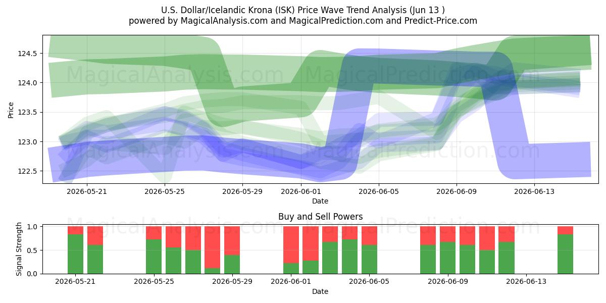  Dólar estadounidense/Corona islandesa (ISK) Support and Resistance area (11 Jun) 