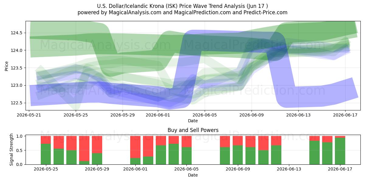  ABD Doları/İzlanda Kronu (ISK) Support and Resistance area (15 Jun) 