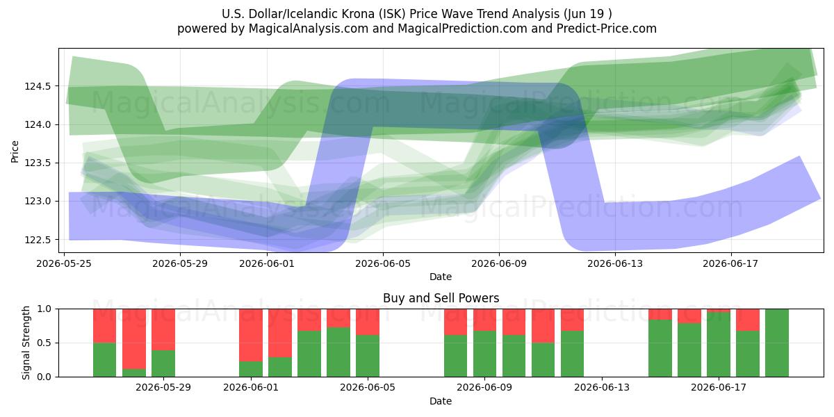  Dollaro USA/Corona islandese (ISK) Support and Resistance area (18 Jun) 