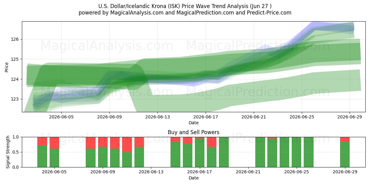  amerikanske dollar/islandsk krone (ISK) Support and Resistance area (26 Jun) 