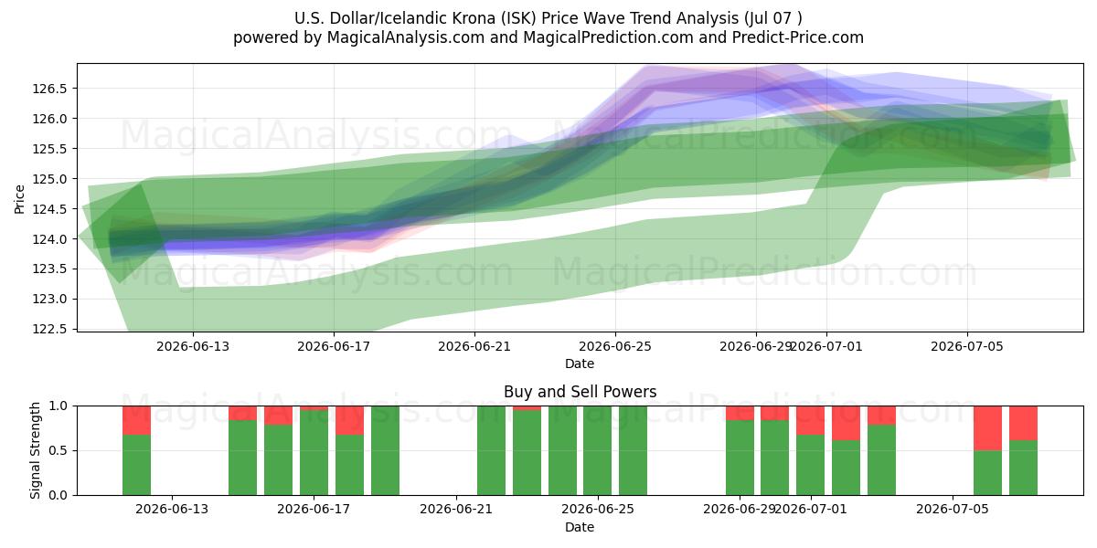  Amerikaanse dollar/IJslandse kroon (ISK) Support and Resistance area (06 Jul) 