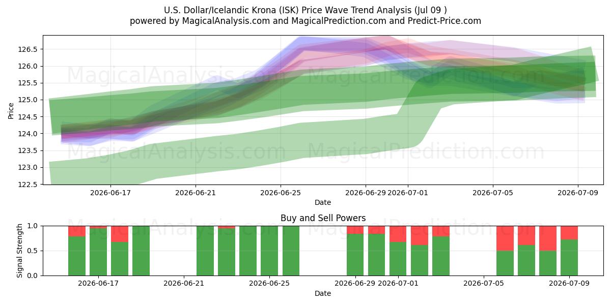  Dollaro USA/Corona islandese (ISK) Support and Resistance area (08 Jul) 