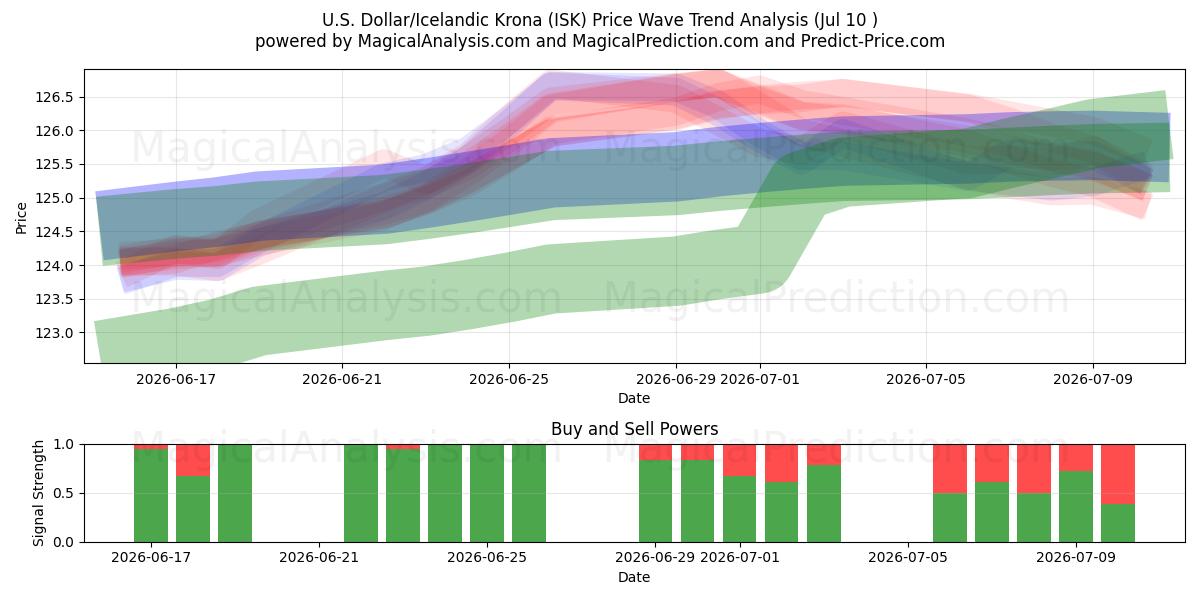  US-Dollar/Isländische Krone (ISK) Support and Resistance area (09 Jul) 