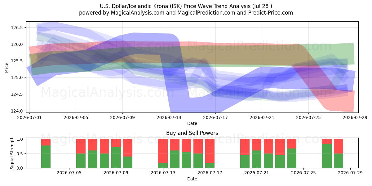  amerikanske dollar/islandsk krone (ISK) Support and Resistance area (27 Jul) 