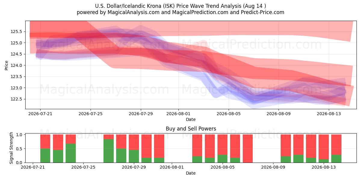  amerikanske dollar/islandsk krone (ISK) Support and Resistance area (13 Aug) 