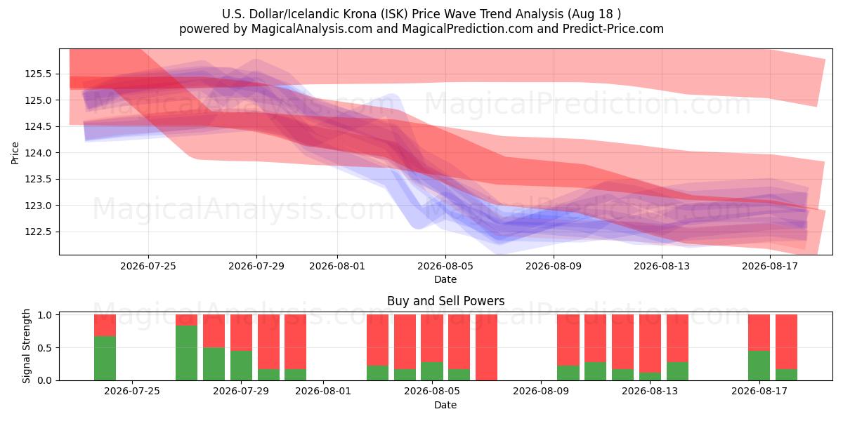  Доллар США/Исландская крона (ISK) Support and Resistance area (17 Aug) 