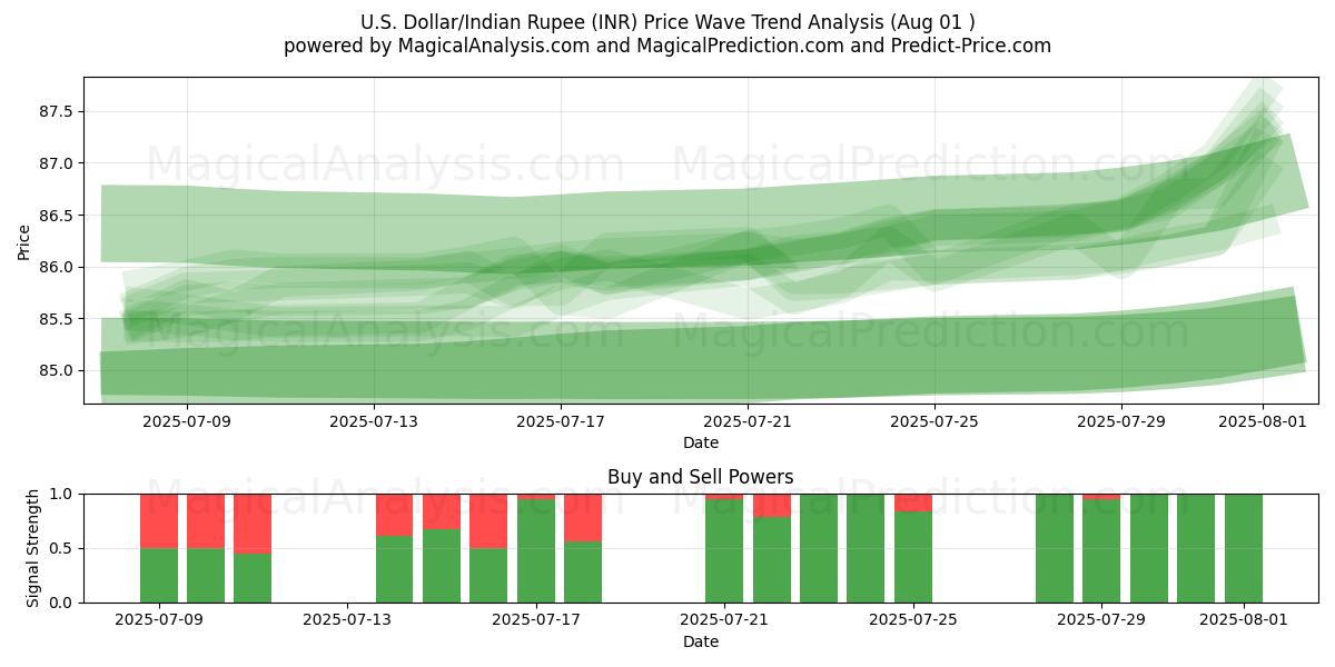  Dólar estadounidense/Rupia india (INR) Support and Resistance area (31 Jul) 