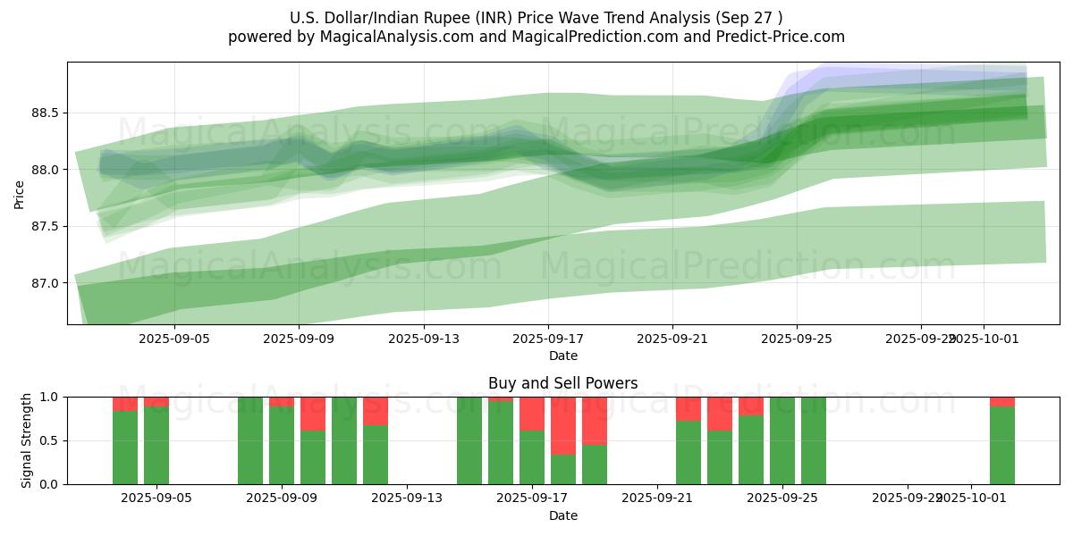  US-Dollar/Indische Rupie (INR) Support and Resistance area (26 Sep) 