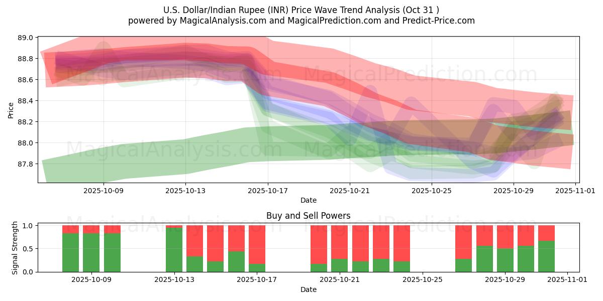 अमेरिकी डॉलर/भारतीय रुपया (INR) Support and Resistance area (30 Oct)   अमेरिकी डॉलर/भारतीय रुपया (INR) Support and Resistance area (30 Oct)