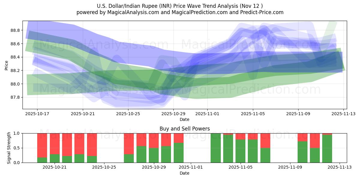  U.S. Dollar/Indian Rupee (INR) Support and Resistance area (11 Nov) 