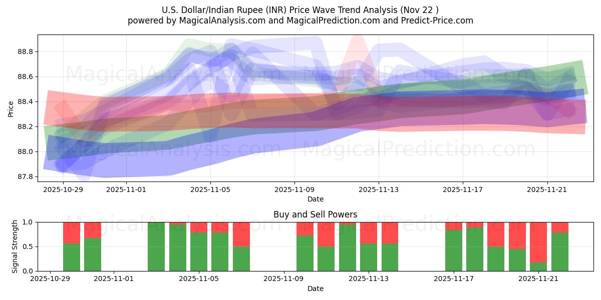  米ドル/インドルピー (INR) Support and Resistance area (21 Nov) 