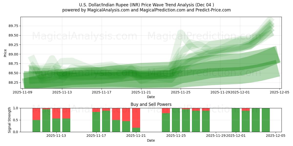  U.S. Dollar/Indian Rupee (INR) Support and Resistance area (03 Dec) 