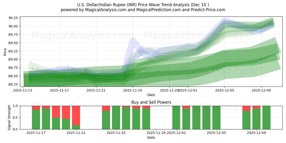  미국 달러/인도 루피 (INR) Support and Resistance area (09 Dec) 