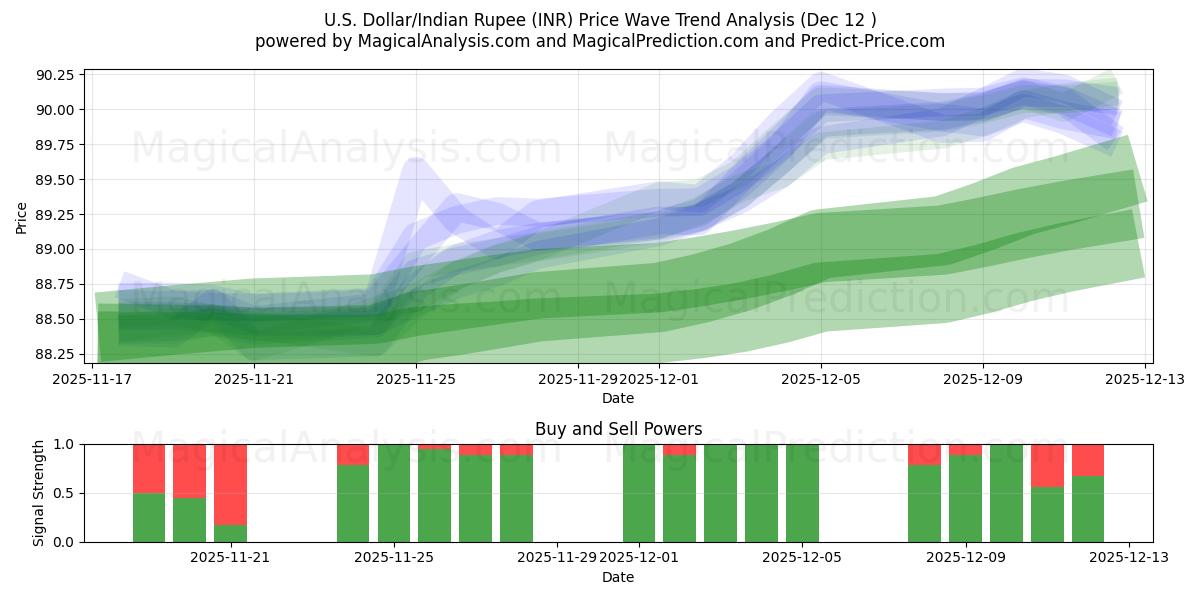  Amerikansk dollar/Indisk Rupee (INR) Support and Resistance area (11 Dec) 