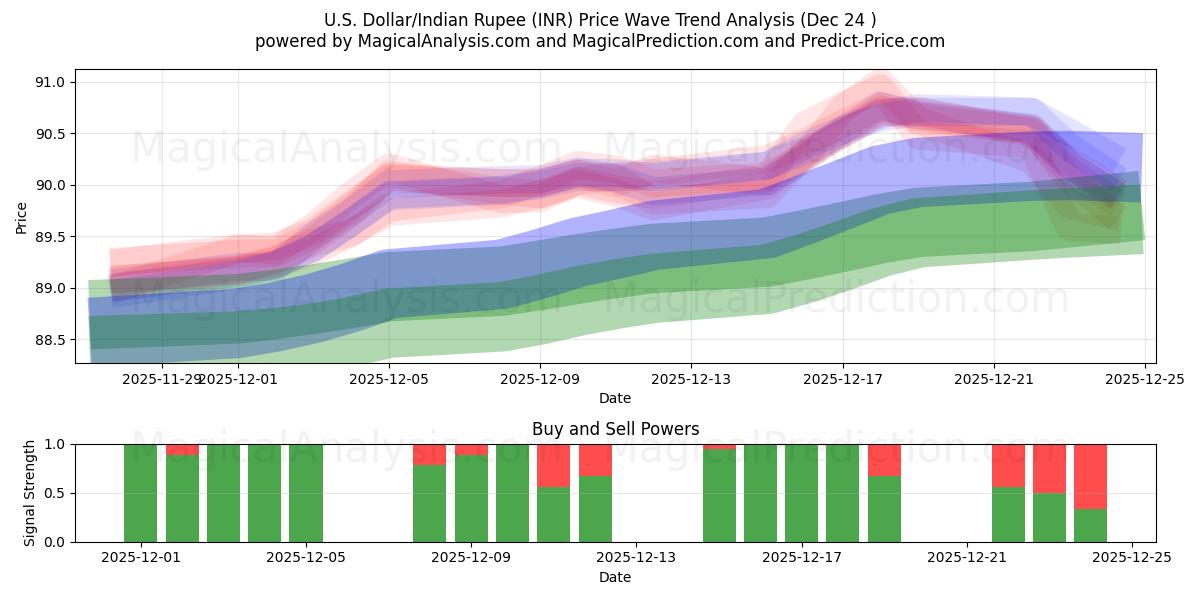  Yhdysvaltain dollari / Intian rupia (INR) Support and Resistance area (23 Dec) 