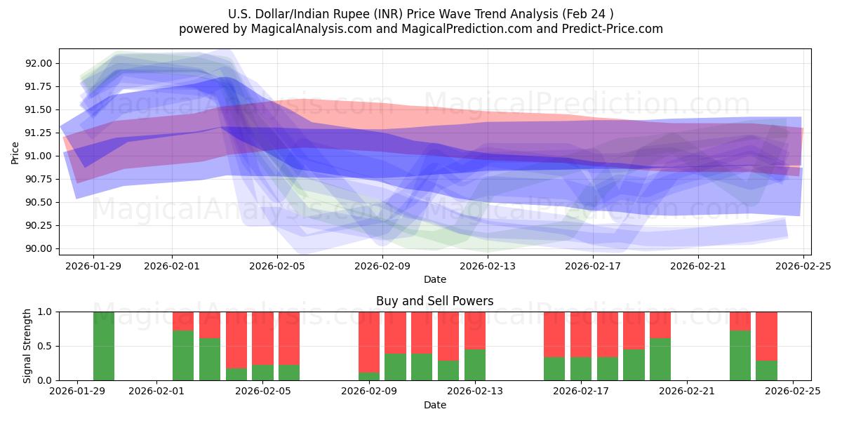 Dollar américain/Roupie indienne (INR) Support and Resistance area (23 Feb) 