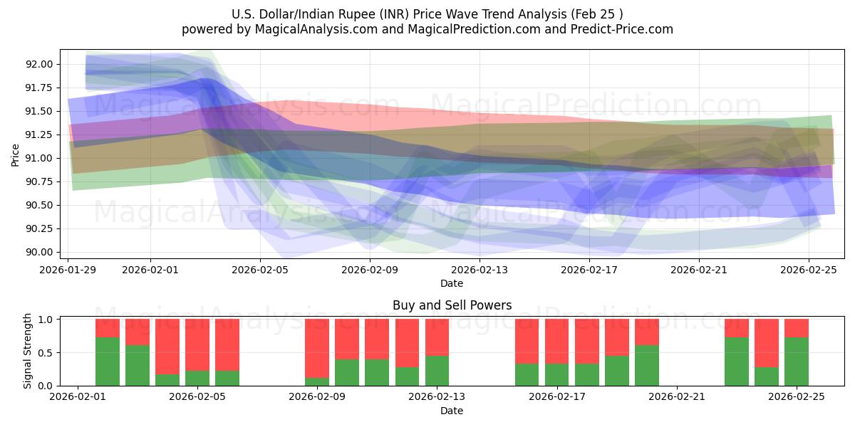  美元/印度卢比 (INR) Support and Resistance area (24 Feb) 