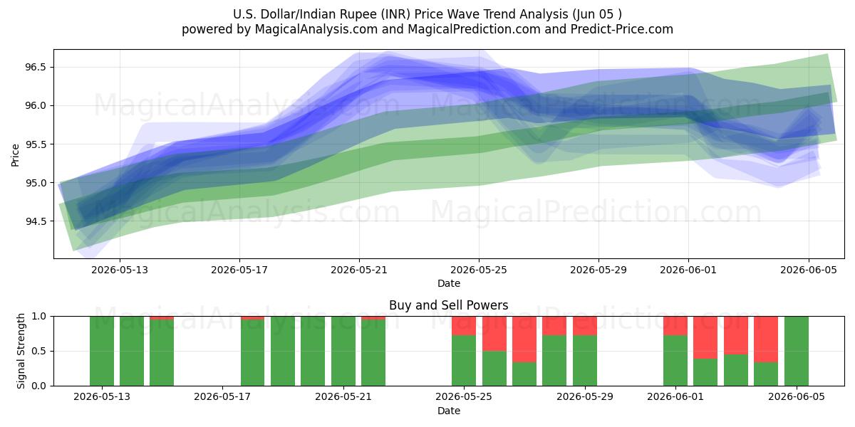  US Dollar/Indisk Rupee (INR) Support and Resistance area (29 May) 