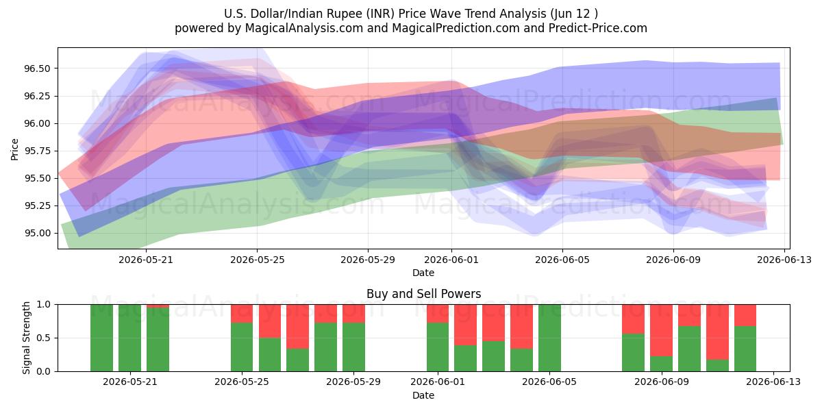  Dollar américain/Roupie indienne (INR) Support and Resistance area (10 Jun) 