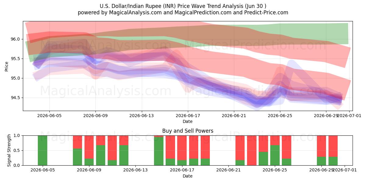  ABD Doları/Hindistan Rupisi (INR) Support and Resistance area (25 Jun) 
