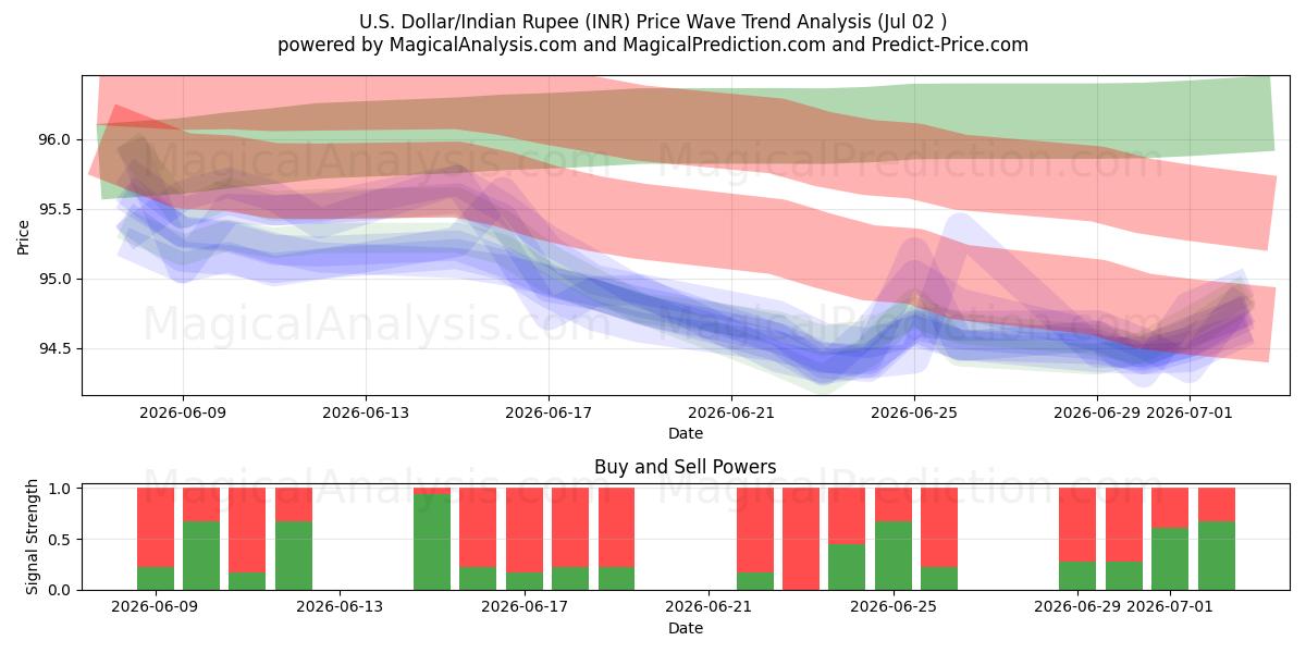  Dollar américain/Roupie indienne (INR) Support and Resistance area (01 Jul) 