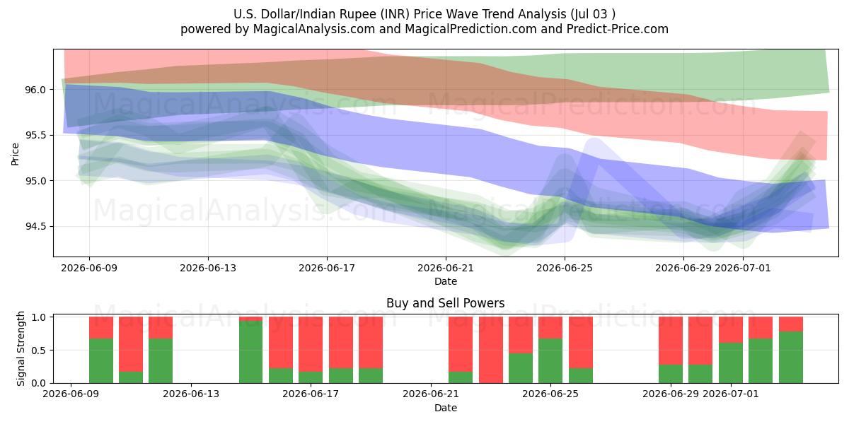 Dollaro USA/Rupia indiana (INR) Support and Resistance area (02 Jul) 