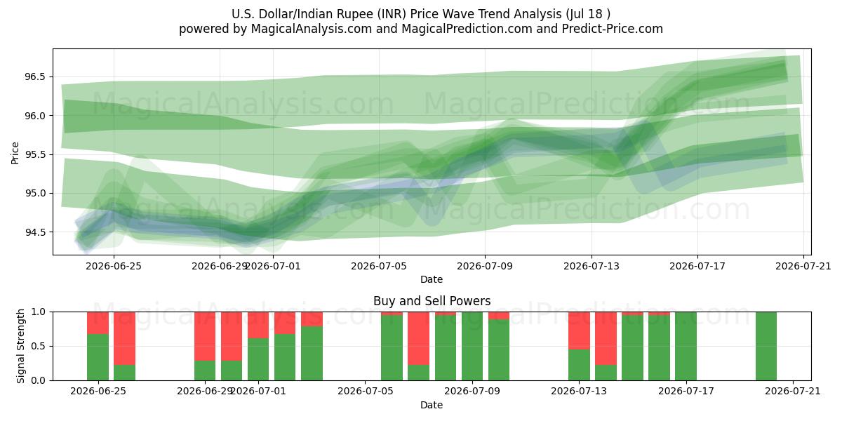  Amerikansk dollar/Indisk Rupee (INR) Support and Resistance area (17 Jul) 