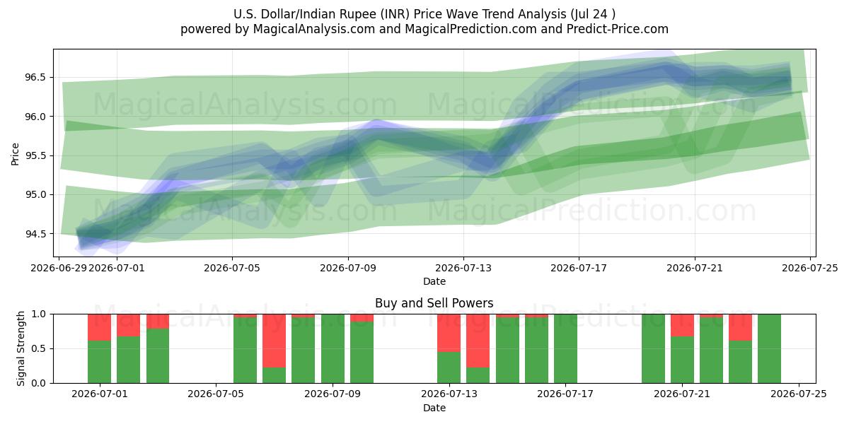  Dollaro USA/Rupia indiana (INR) Support and Resistance area (23 Jul) 