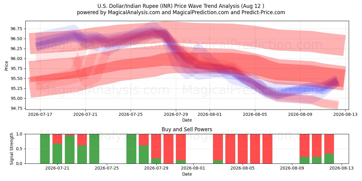  US-Dollar/Indische Rupie (INR) Support and Resistance area (10 Aug) 
