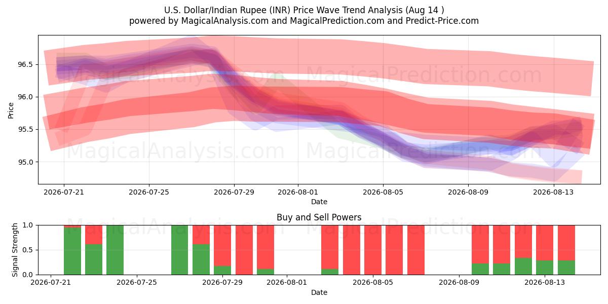  Доллар США/Индийская рупия (INR) Support and Resistance area (12 Aug) 