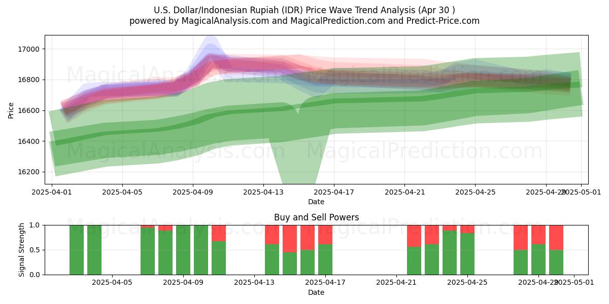  US-Dollar/Indonesische Rupiah (IDR) Support and Resistance area (30 Apr) 