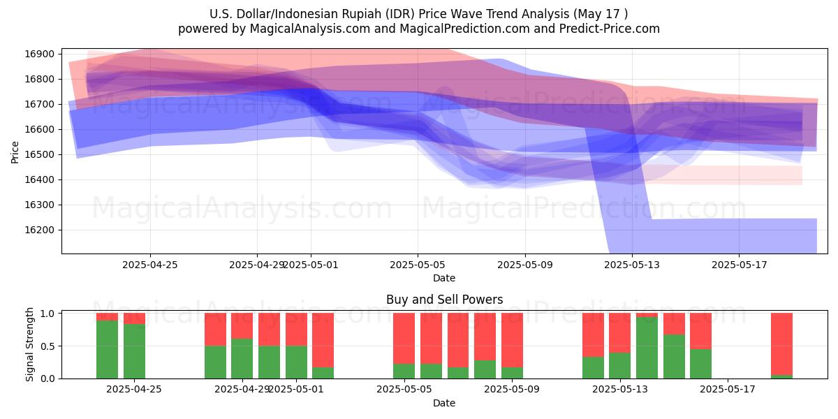  U.S. Dollar/Indonesian Rupiah (IDR) Support and Resistance area (17 May) 