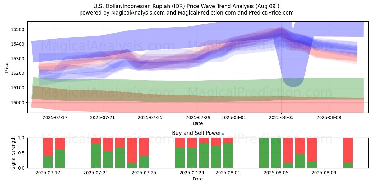 Dólar Americano/Rupia Indonésia (IDR) Support and Resistance area (07 Aug) 