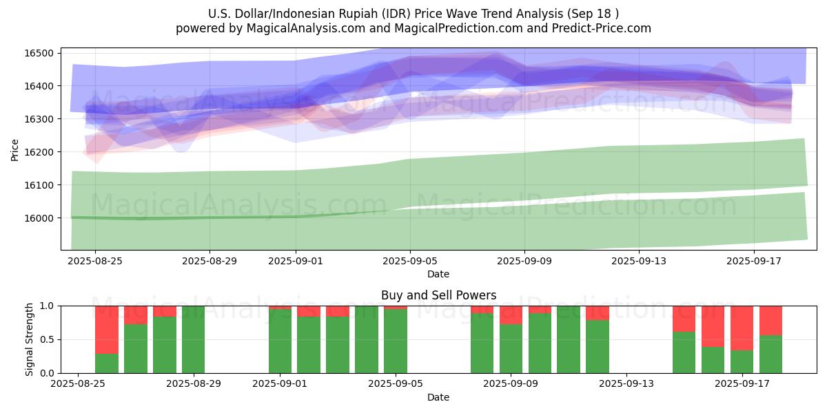  U.S. Dollar/Indonesian Rupiah (IDR) Support and Resistance area (17 Sep) 
