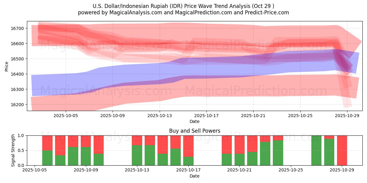 Yhdysvaltain dollari / Indonesian rupia (IDR) Support and Resistance area (28 Oct)   Yhdysvaltain dollari / Indonesian rupia (IDR) Support and Resistance area (28 Oct)