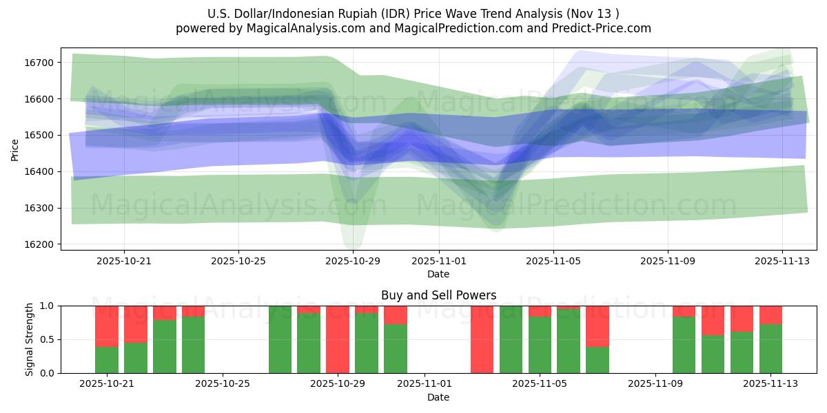  Dollaro USA/Rupia indonesiana (IDR) Support and Resistance area (12 Nov) 