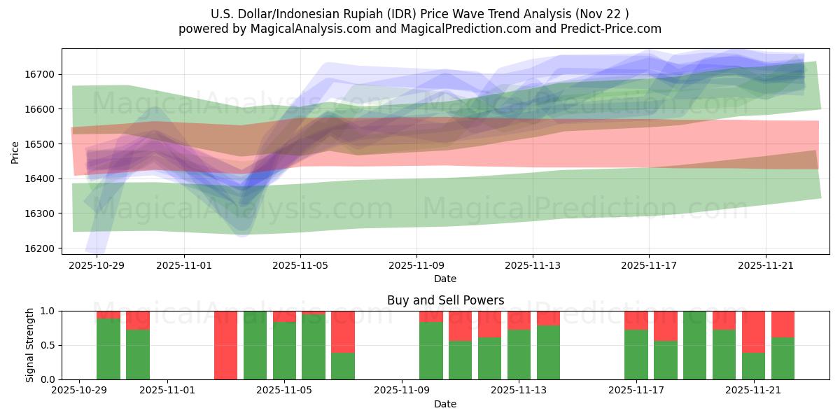  U.S. Dollar/Indonesian Rupiah (IDR) Support and Resistance area (21 Nov) 