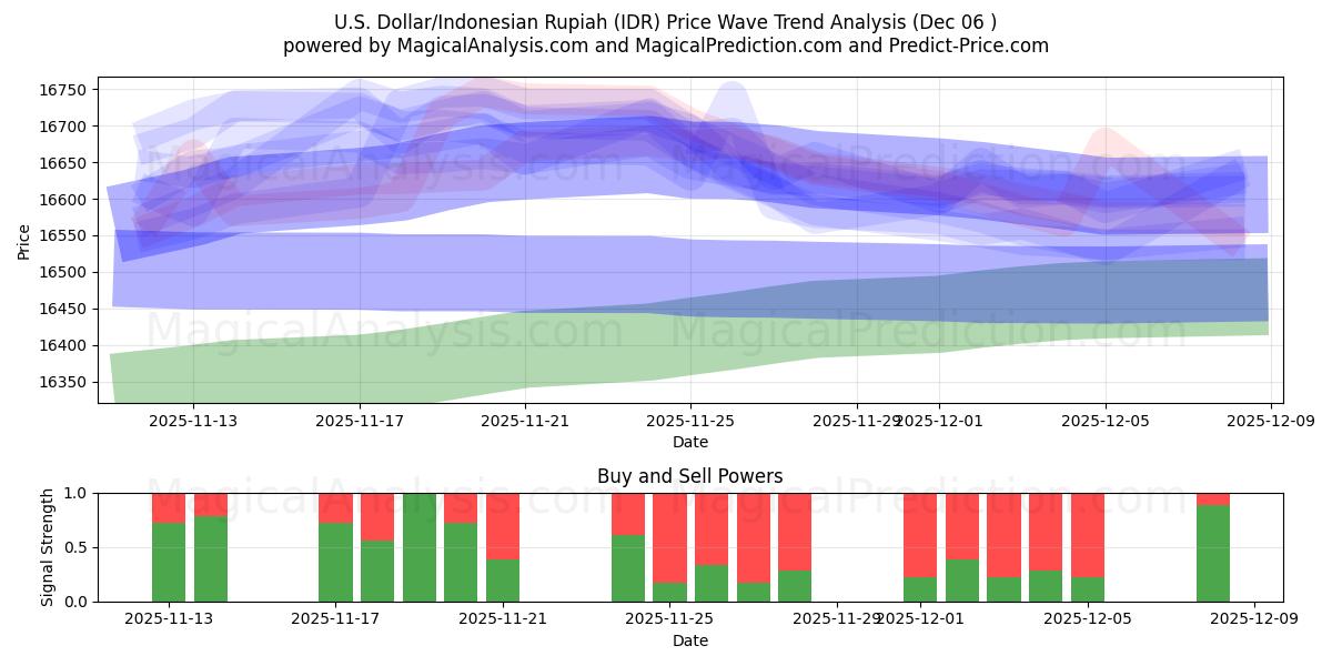  U.S. Dollar/Indonesian Rupiah (IDR) Support and Resistance area (04 Dec) 