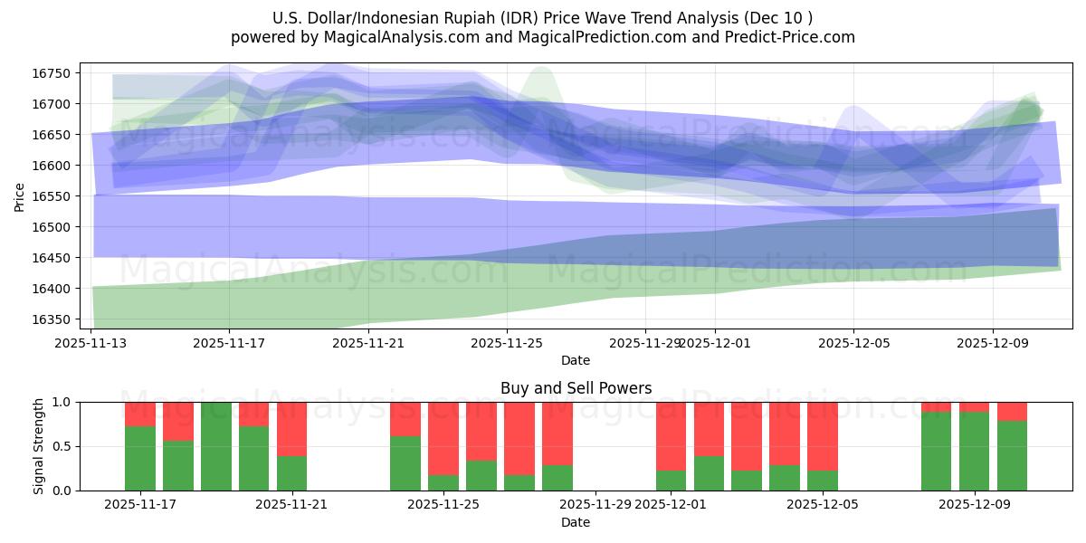  Dollaro USA/Rupia indonesiana (IDR) Support and Resistance area (05 Dec) 