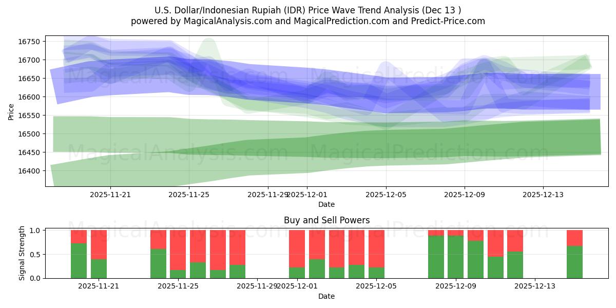  U.S. Dollar/Indonesian Rupiah (IDR) Support and Resistance area (12 Dec) 