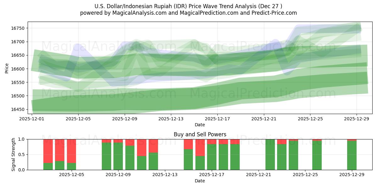  U.S. Dollar/Indonesian Rupiah (IDR) Support and Resistance area (24 Dec) 