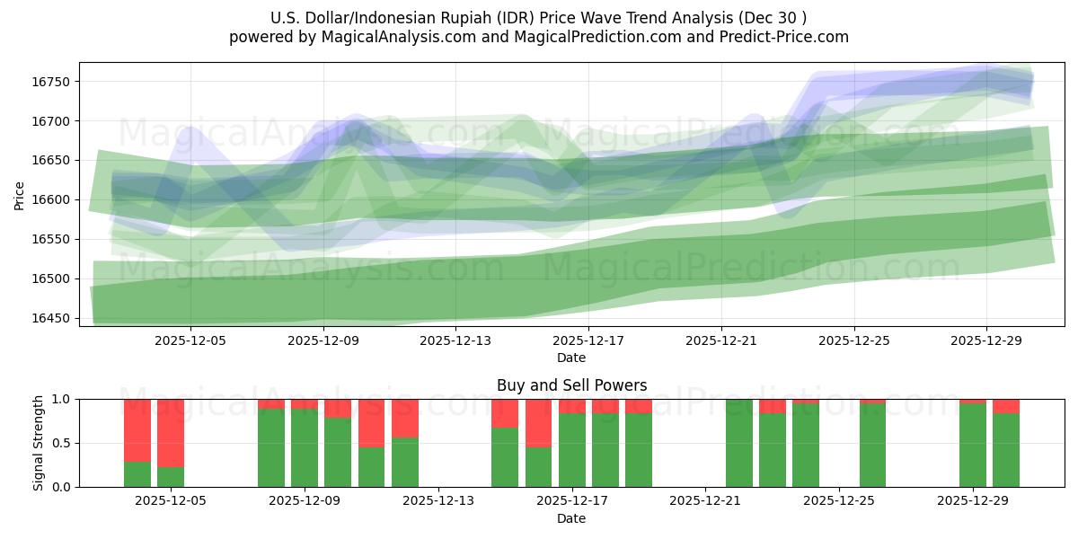  الدولار الأمريكي/الروبية الإندونيسية (IDR) Support and Resistance area (29 Dec) 