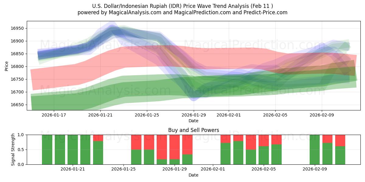  米ドル/インドネシアルピア (IDR) Support and Resistance area (10 Feb) 
