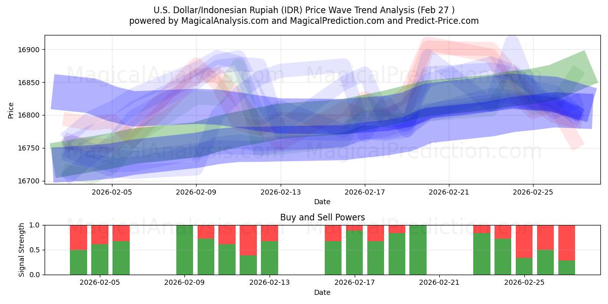  U.S. Dollar/Indonesian Rupiah (IDR) Support and Resistance area (26 Feb) 