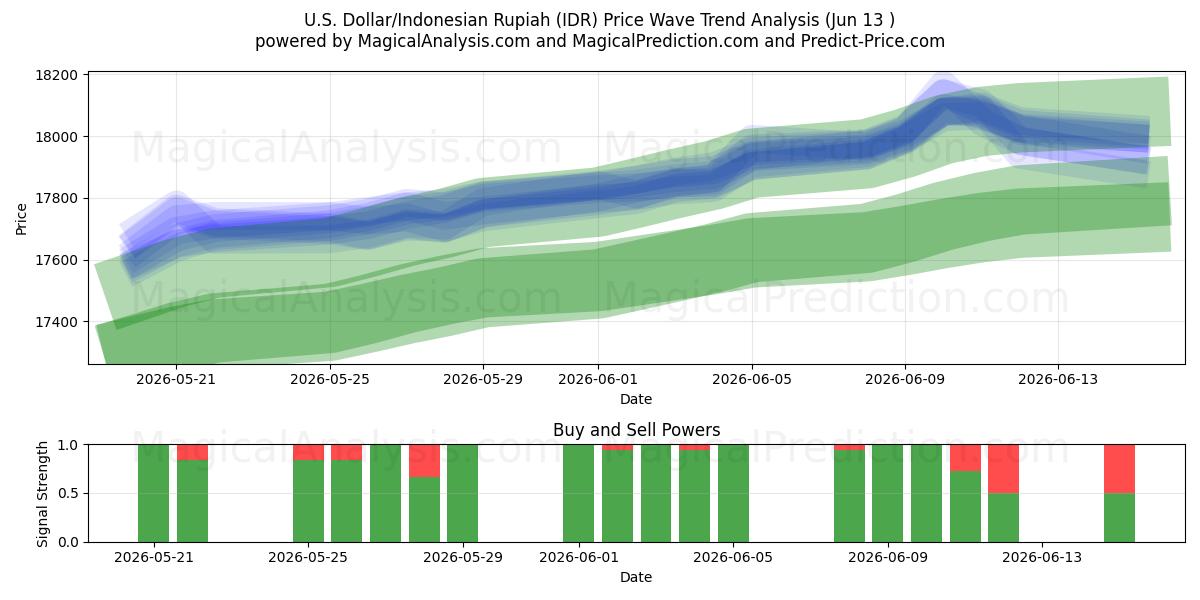  Dollaro USA/Rupia indonesiana (IDR) Support and Resistance area (11 Jun) 
