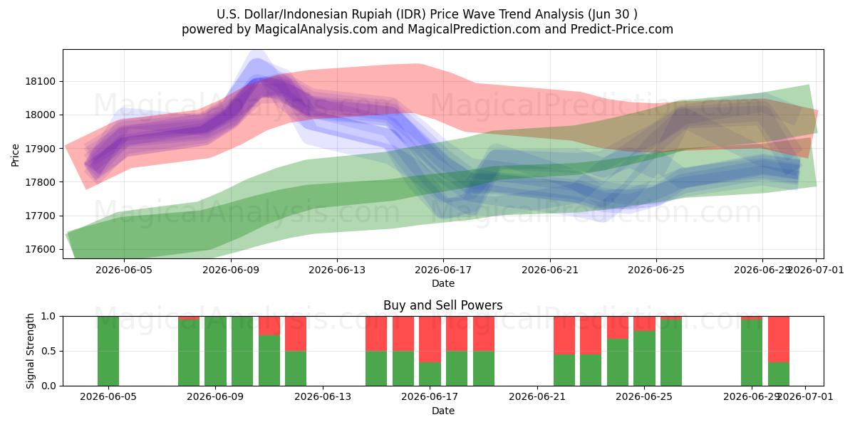  Dólar estadounidense/Rupia indonesia (IDR) Support and Resistance area (29 Jun) 