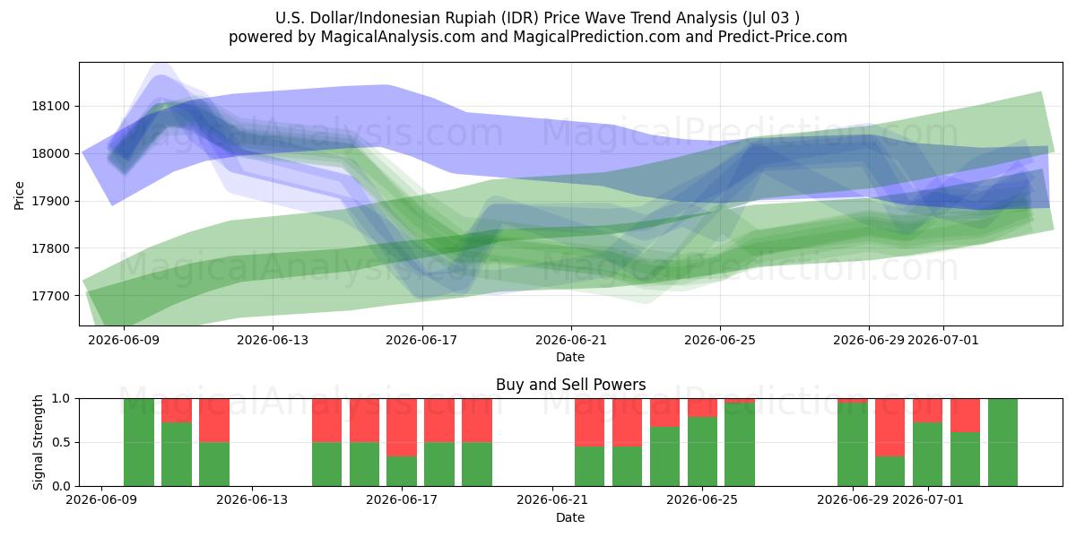  ABD Doları/Endonezya Rupiahı (IDR) Support and Resistance area (02 Jul) 