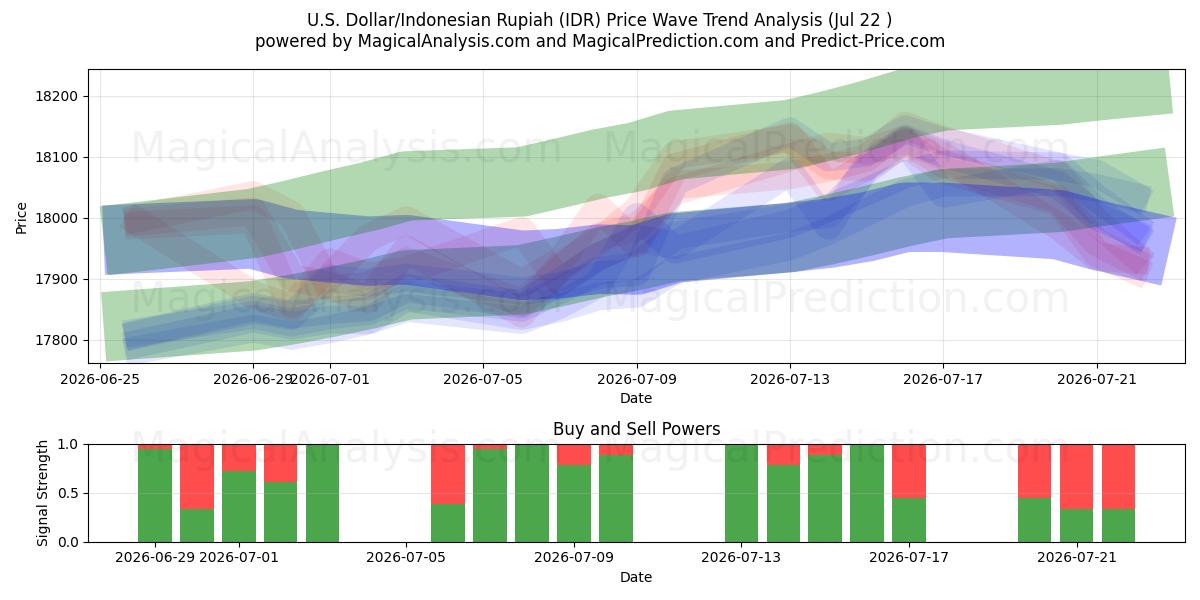  US Dollar/Indonesisk Rupiah (IDR) Support and Resistance area (21 Jul) 