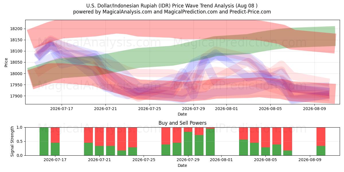  amerikanske dollar/indonesisk rupiah (IDR) Support and Resistance area (07 Aug) 