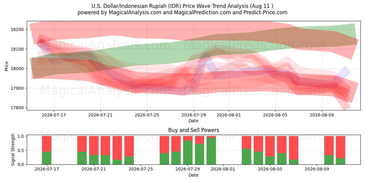  Amerikaanse dollar/Indonesische roepia (IDR) Support and Resistance area (10 Aug) 